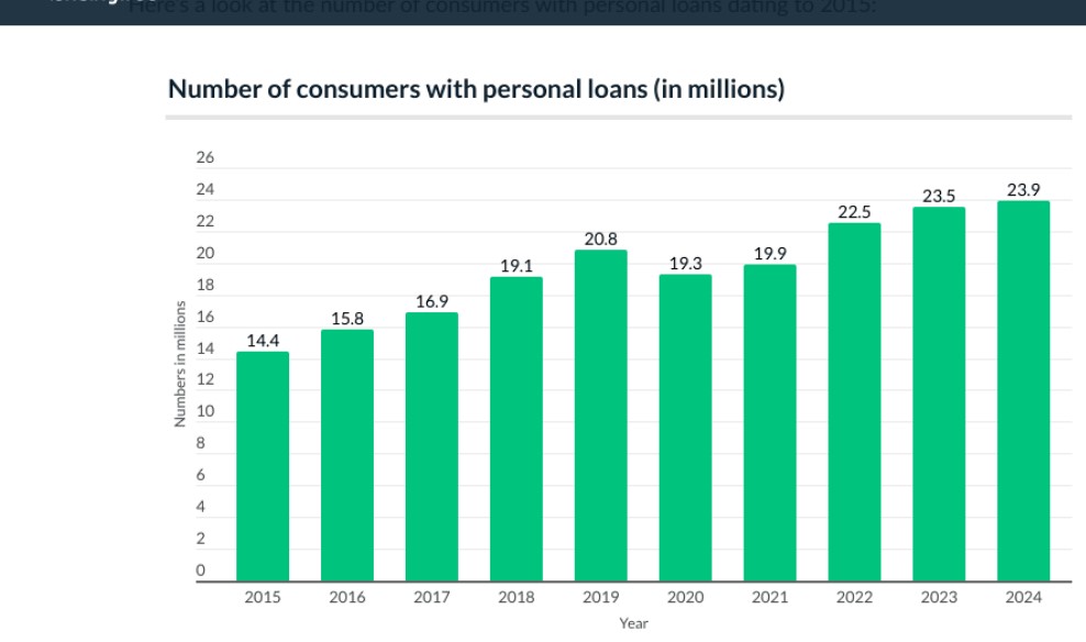Should you get a loan? Look at the stats shown on the graph